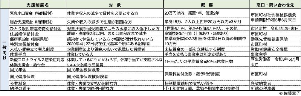 新型コロナによる収入減に対する支援事業