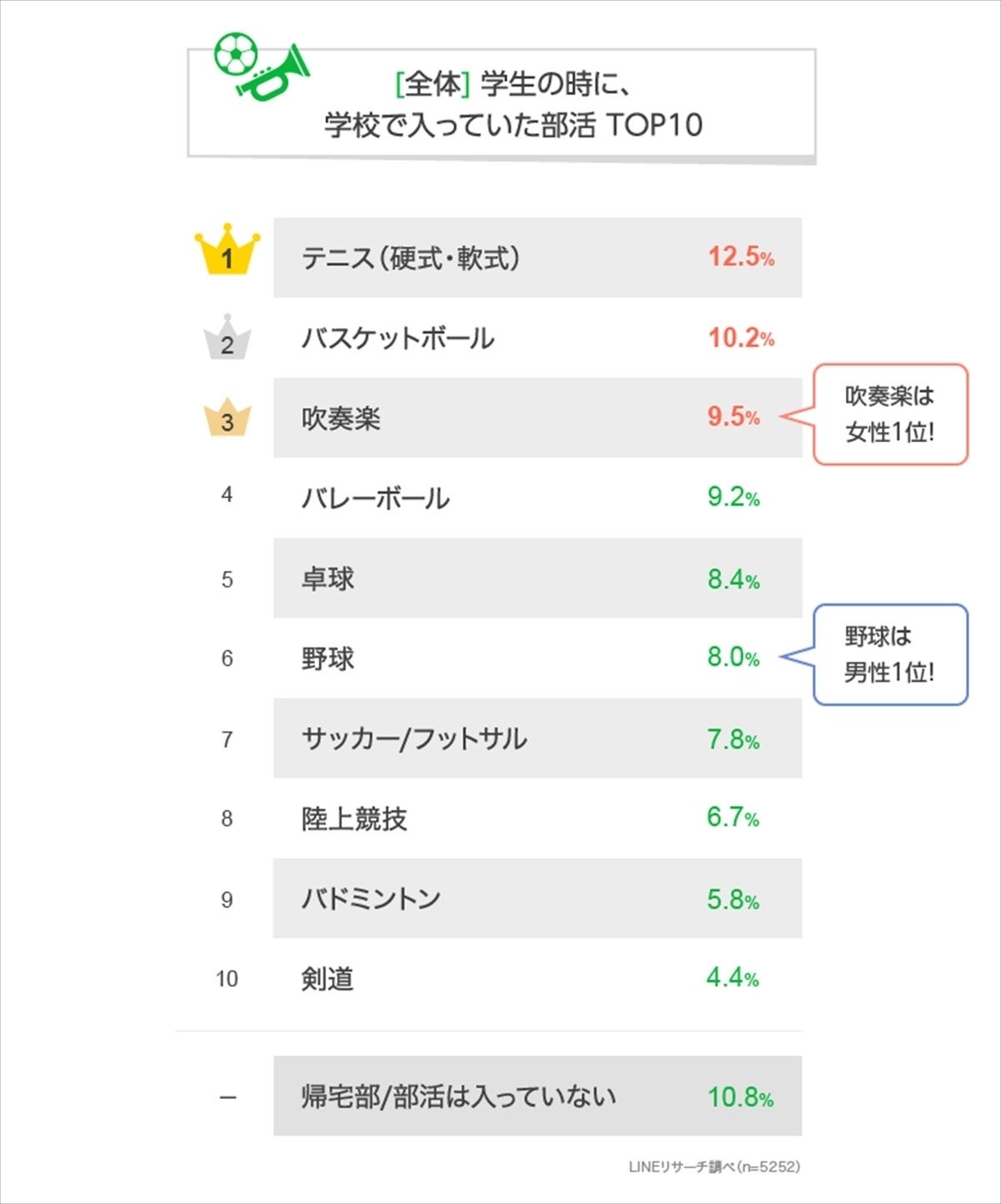 学生時代に入っていた部活ランキング 1位は 帰宅部は1割超 マイナビニュース