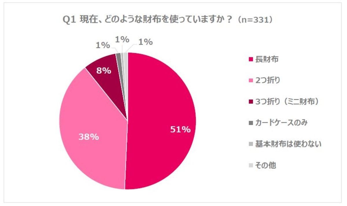 現在、どのような財布を使っていますか?