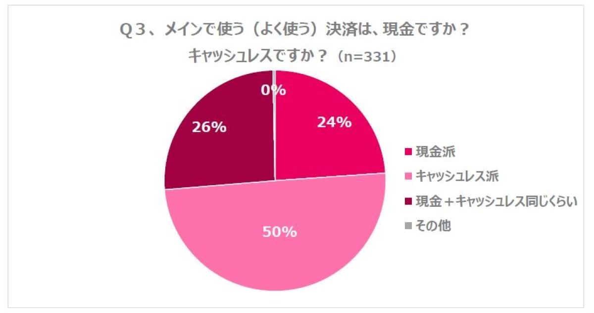 メインで使う(よく使う)決済は、現金ですか? キャッシュレスですか?