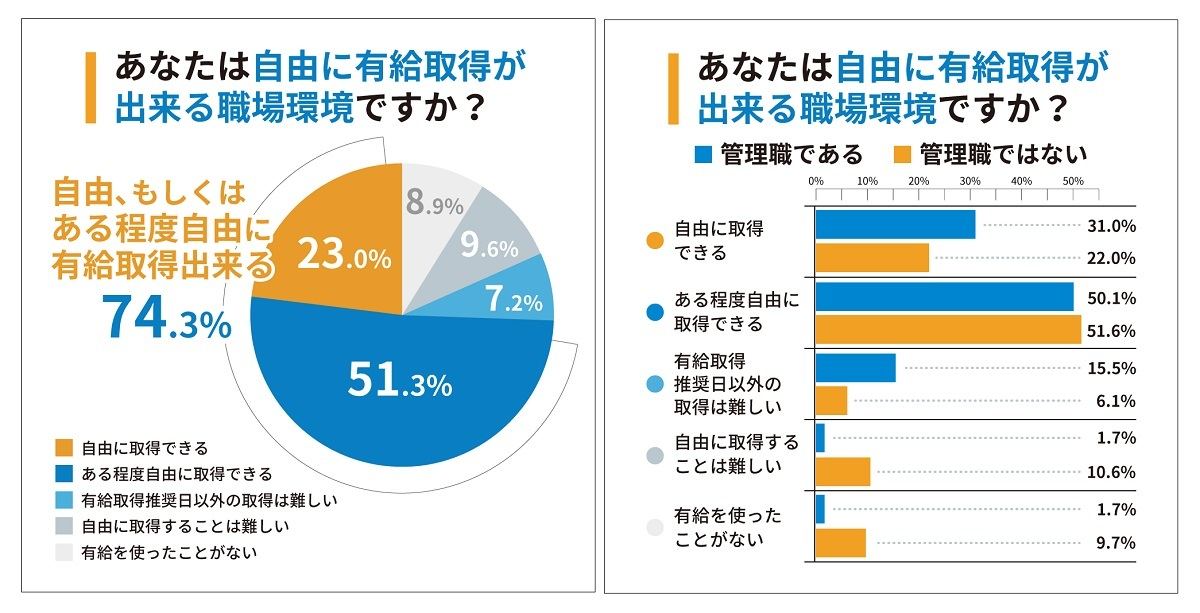 中小企業の社員25 が 有給休暇を自由にとれない と回答 理由は マイナビニュース