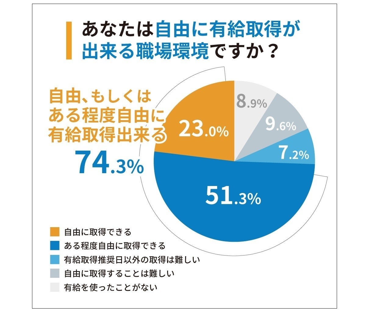 中小企業の社員25 が 有給休暇を自由にとれない と回答 理由は マイナビニュース