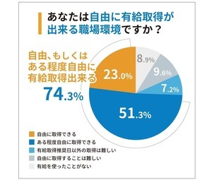 中小企業の社員25%が「有給休暇を自由にとれない」と回答 - 理由は?