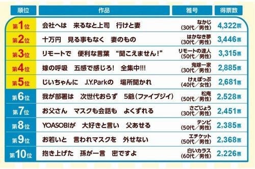 第34回 サラリーマン川柳 ベスト10が決定 100位まで一挙紹介 Tech