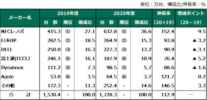 2020年度の国内PC出荷台数が過去最高、「XP」更新特需を超える - MM総研
