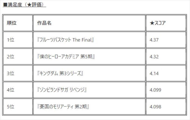 満足度1位は フルーツバスケット 21年春アニメランキング中間発表 マイナビニュース