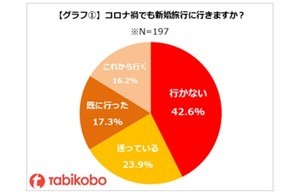 コロナ禍で「新婚旅行に行かない」が42.6% - 収束したらどこに行く?