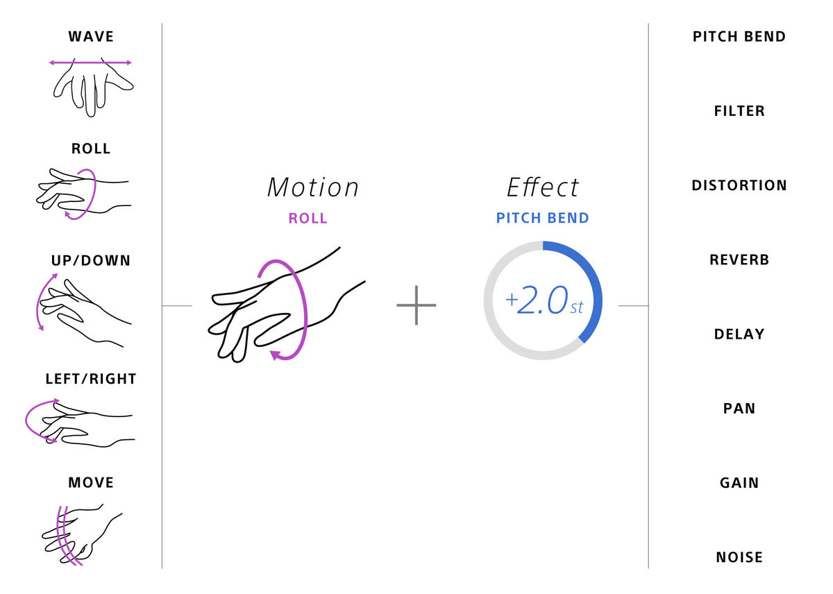 MOTION SONICで検知可能なモーション（左）と、それに対応させられるエフェクト（右）