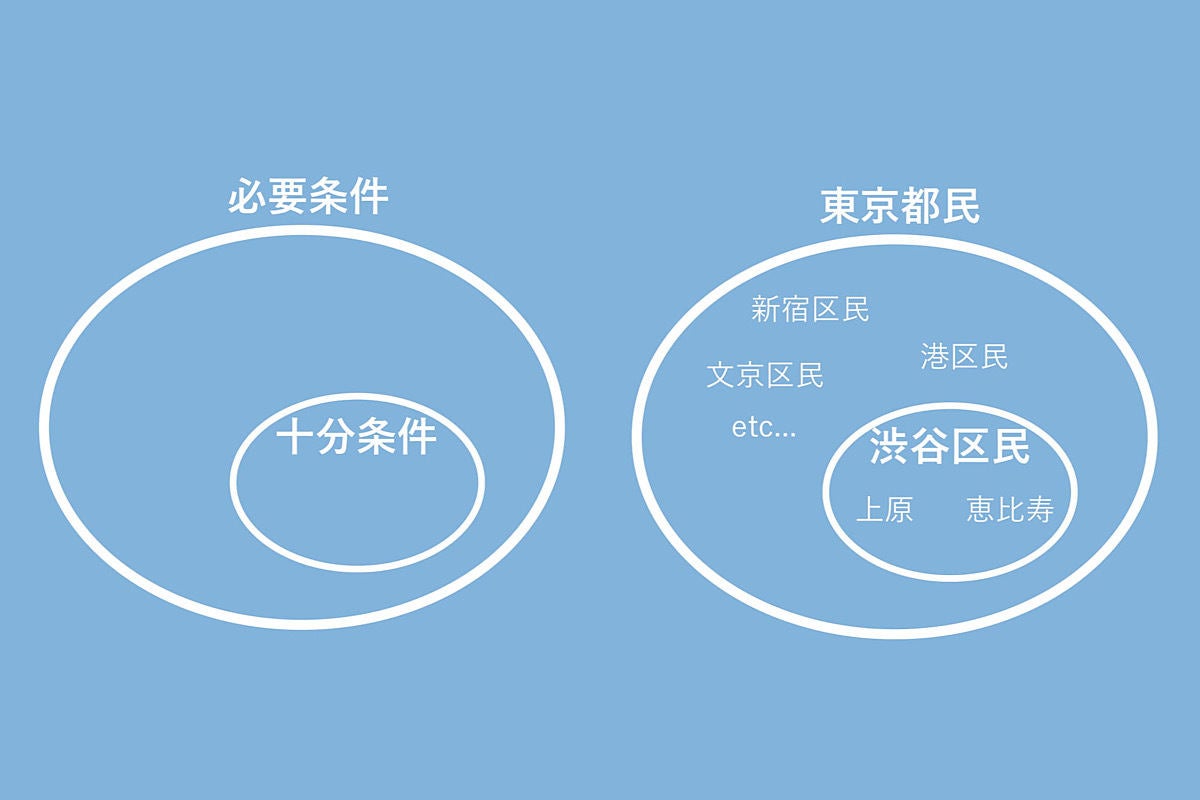 必要条件と十分条件の意味や見分け方とは 覚え方 英語表現も紹介 マイナビニュース