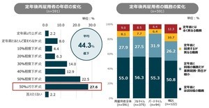 20代の3割「シニア社員が給料をもらいすぎている」と回答 - 実際は?