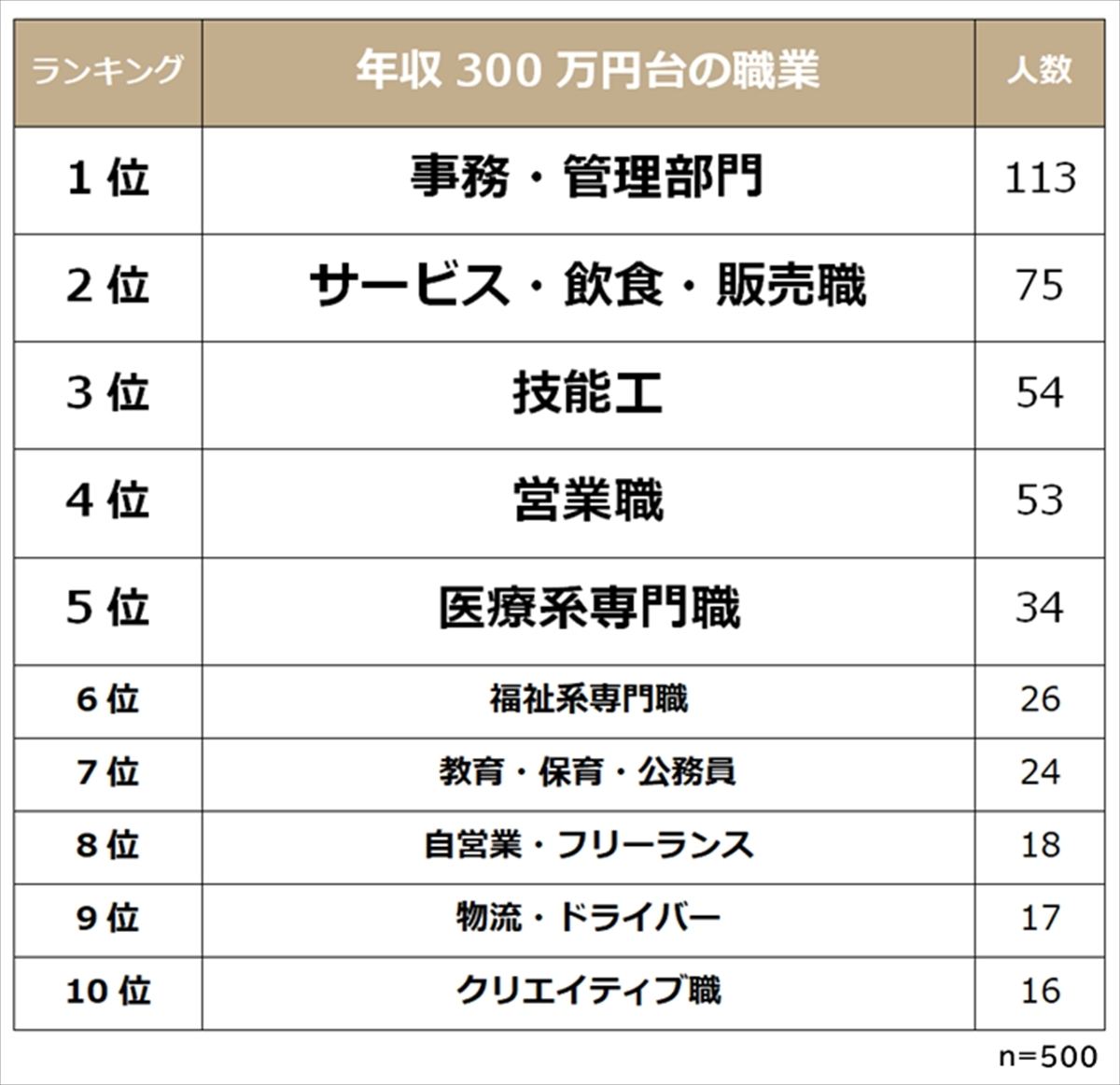 年収300万円台の職業 最も多いのは 2位は サービス 飲食 販売職 マイナビニュース