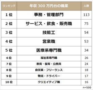 年収400万円台 47 2 が 満足 最も多い職業は マイナビニュース