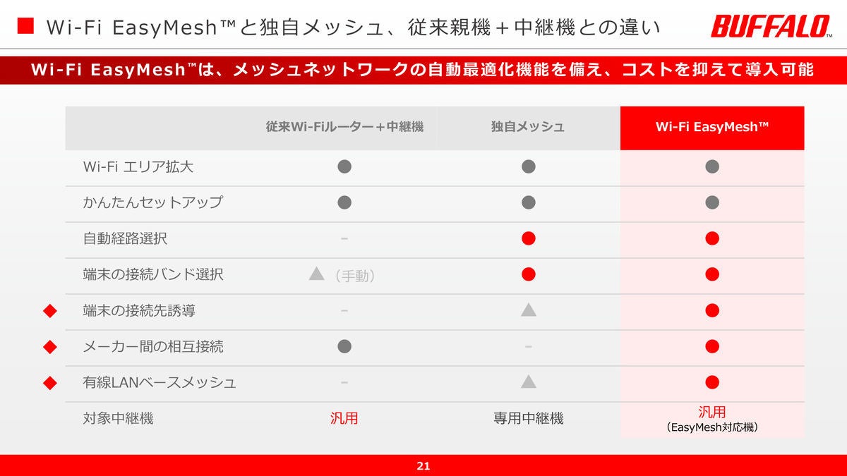 バッファロー、Wi-Fi 6ルーター・中継機全機種で「Wi-Fi EasyMesh