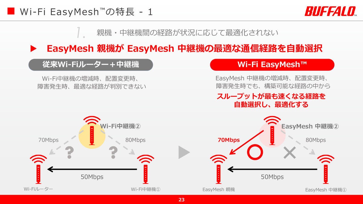 バッファロー、Wi-Fi 6ルーター・中継機全機種で「Wi-Fi EasyMesh