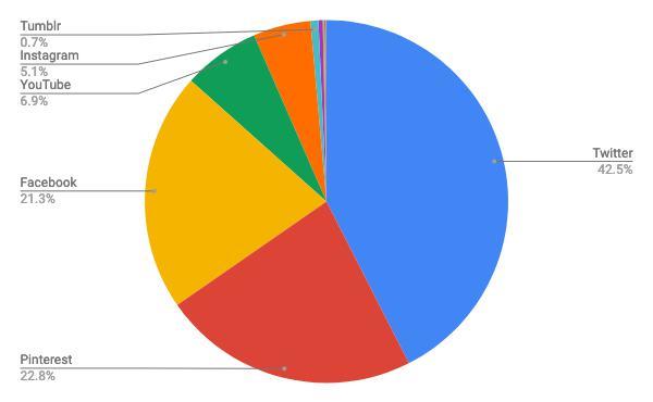 ySNSz5oCVFA@EFacebook(75.79) Twitter(7.54) Pinterest(6.11)@{Twitter(42.50) Pinterest(22.84) FB(21.26)  [㋉]YouTube>1{ ->摜>5 