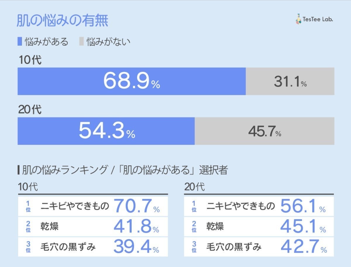 メンズコスメ 使ったことがある 10代は34 代では マイナビニュース