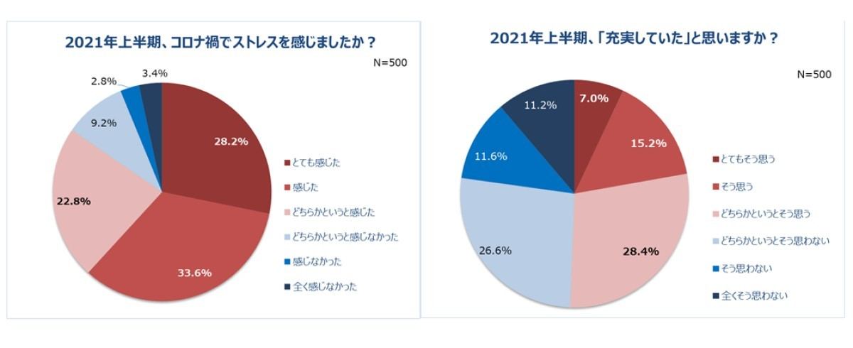 女性に聞いた 自分へのご褒美予算 は平均3万870円 何を買う マイナビニュース