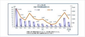 上場企業「早期・希望退職」募集人数、1万人超え - 前年より3カ月早く