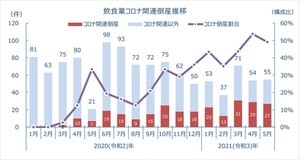 飲食業の倒産、1～5月は270件 - コロナ関連が約半数