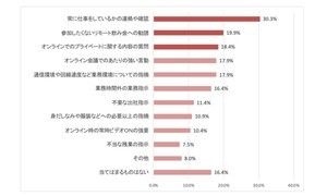 在宅勤務で上司とのコミュニケーションのストレス「増えた」が37%、理由は?