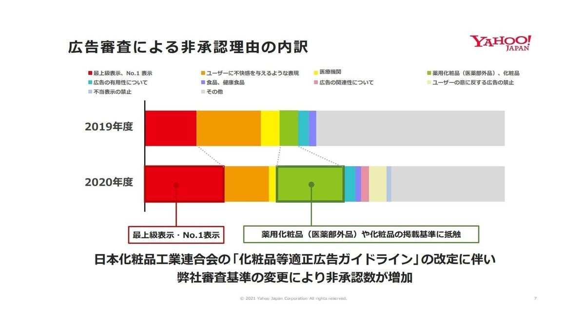 ヤフー 約1億7千万件の広告素材を非承認に 最も多い理由は 最上級表示 No 1表示 Tech