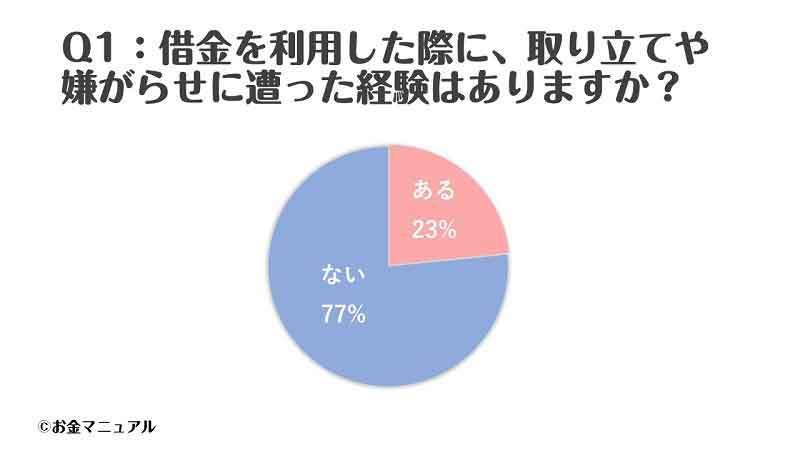 借金経験者が話す 一番多かった 取り立て 方法は 対処法も調査 マイナビニュース