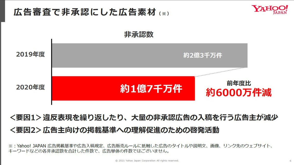 ヤフー 2020年度は1 7億の広告素材を非承認 透明性レポート公表 Tech