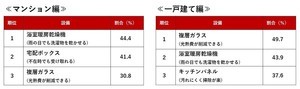 戸建てにお金をかけてでも付けたい設備1位は? - 2位浴室暖房乾燥機