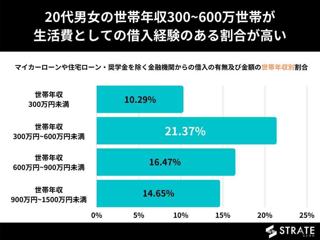 20代男女の 生活費の借金 世帯年収で見て一番多い層は マイナビニュース