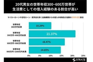 20代男女の「生活費の借金」、世帯年収で見て一番多い層は?