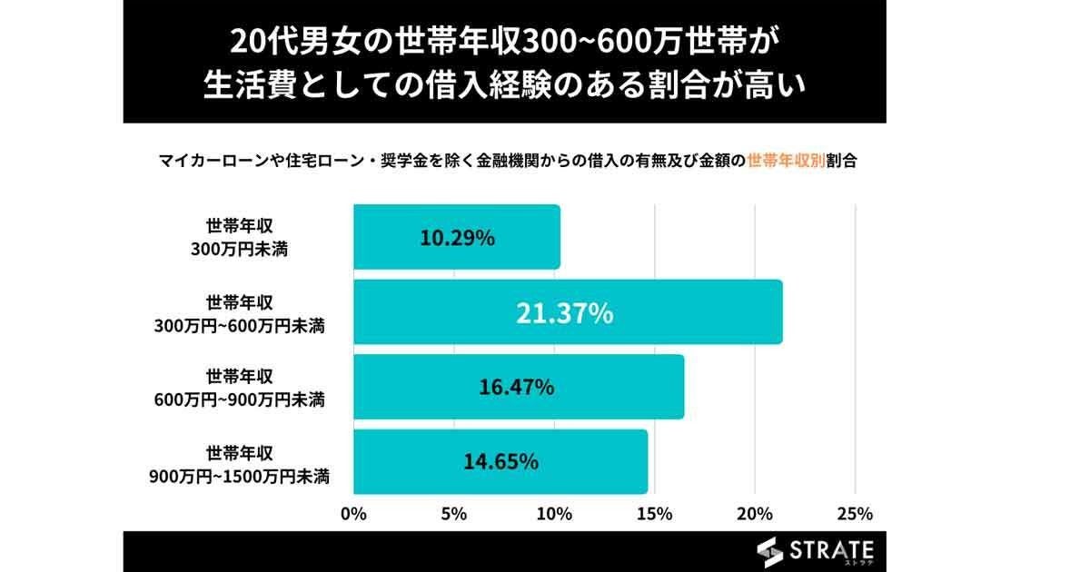 20代男女の 生活費の借金 世帯年収で見て一番多い層は マピオンニュース