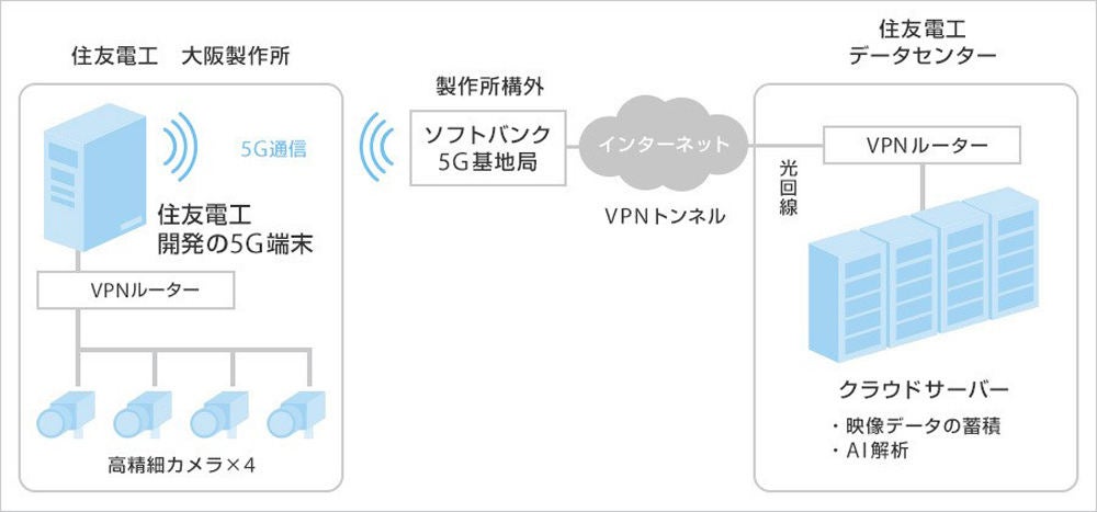 Aiや5gで工場作業の自動化 見える化 住友電工とソフトバンクが実証実験 Tech