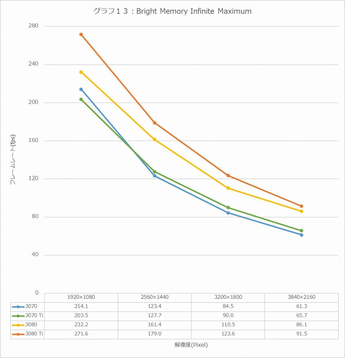 Geforce Rtx 3070 Tiを試す Rtx 3080に迫れるか 強化版ga104の性能検証 4 マイナビニュース