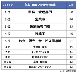 年収400万円台、47.2%が「満足」 - 最も多い職業は?