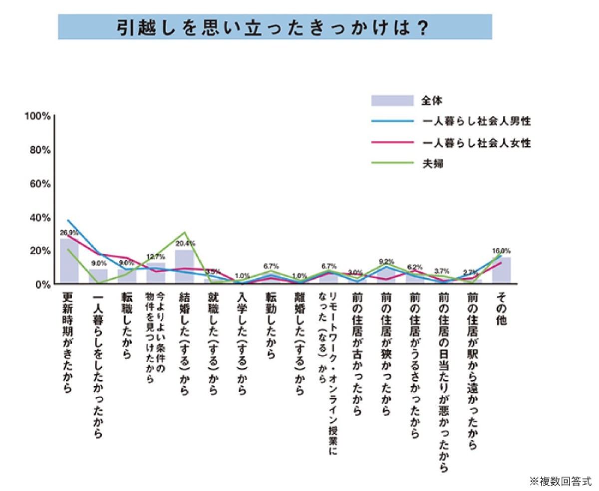 引越しのきっかけ