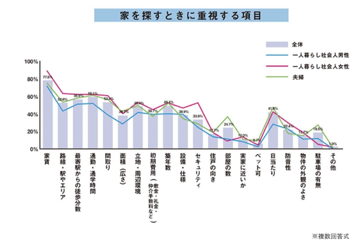 家を探すときに重視する項目