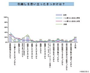 一人暮らしが賃貸住宅で重視する項目1位は「家賃」- あきらめた項目は?