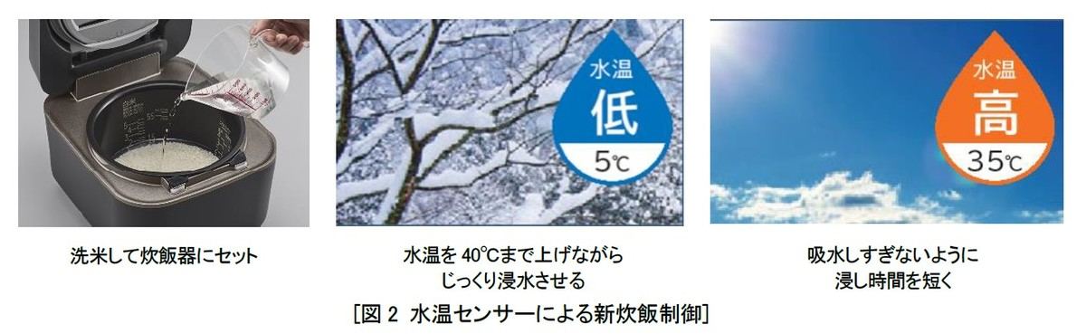 水温の変化に応じて、火加減や浸し時間を自動調整