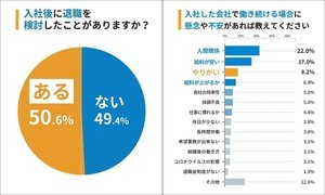 新社会人の半数が「退職を検討」 - 働き続ける場合の懸念点は?