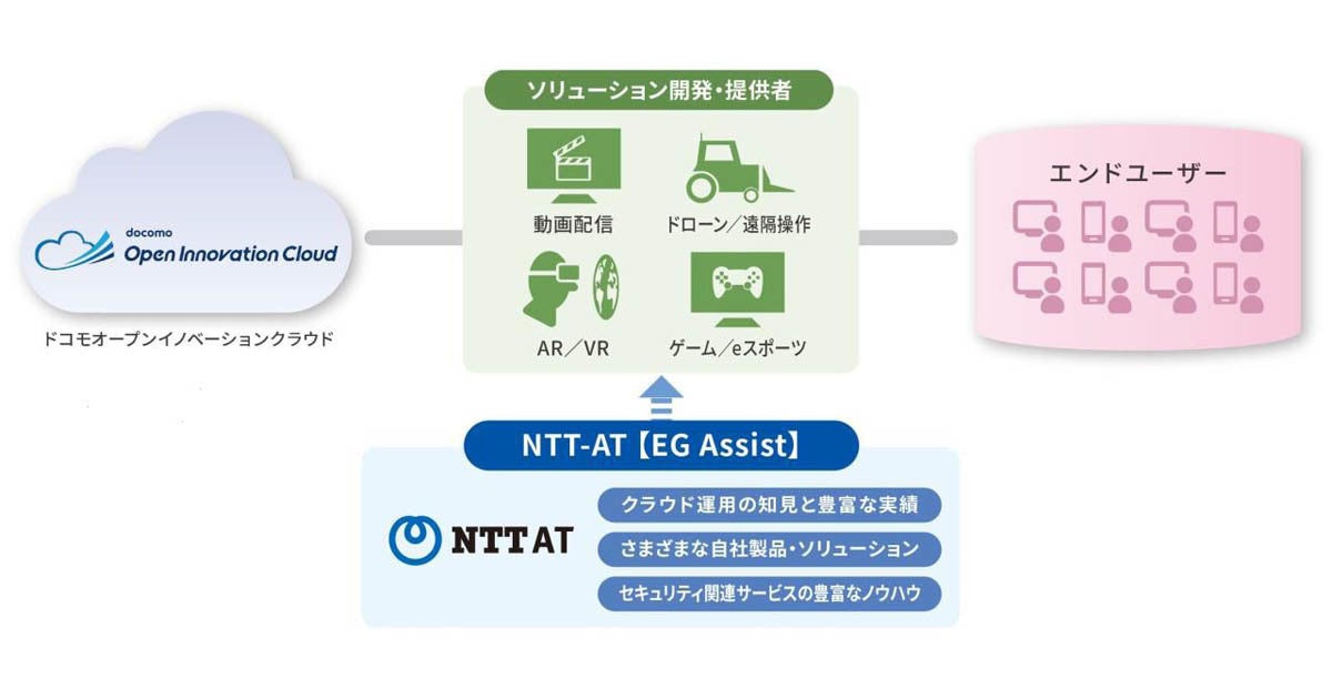 ドコモ Ntt Atと提携しクラウド向けセキュリティ対策支援サービスを提供 Tech