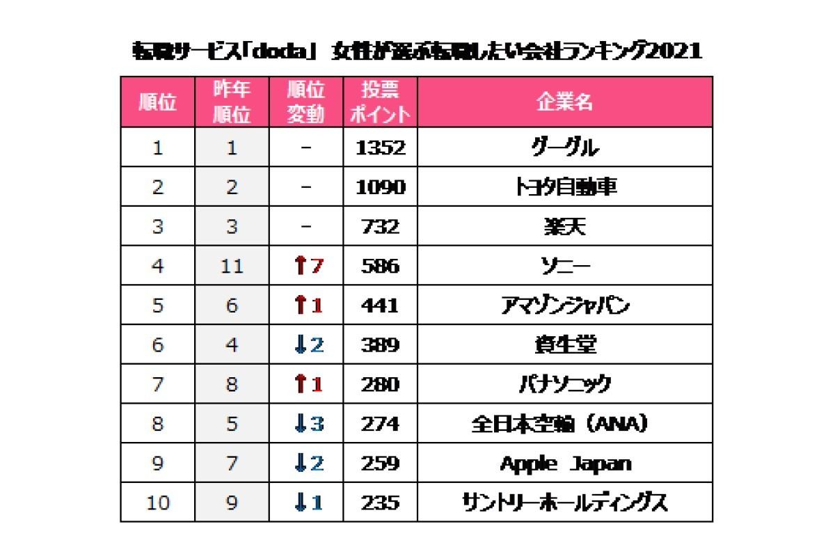 女性の転職人気企業ランキング 1位は 2位トヨタ 3位楽天 マイナビニュース