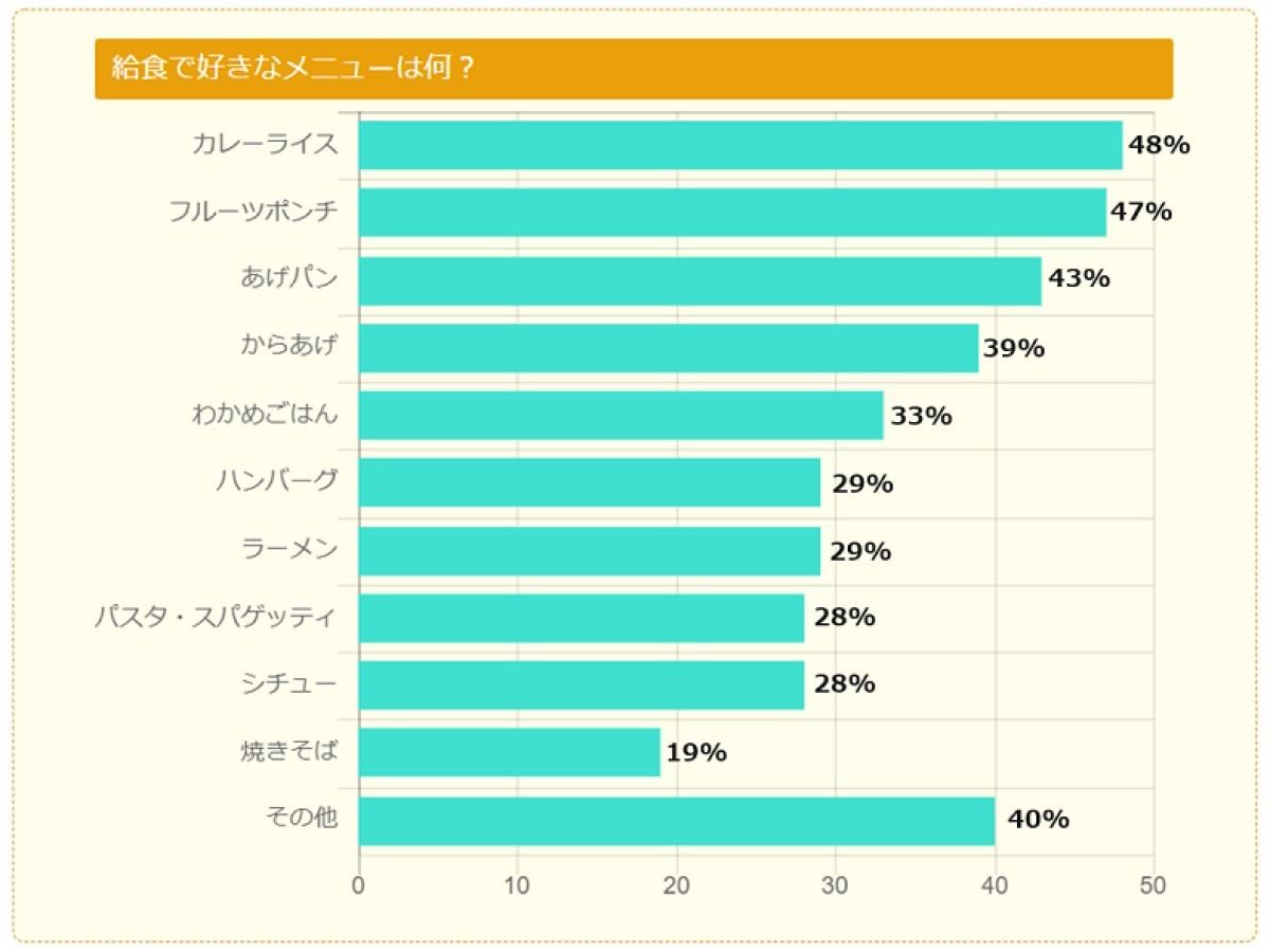 小中学生が好きな給食メニューランキング 1位は 2位フルーツポンチ マイナビニュース