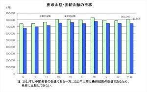 東京都民間企業の夏ボーナス、平均74万3,805円 - 前年比3.60%減