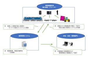 JR貨物が車両管理システムを改修、荷役機械の管理も - 6月から運用