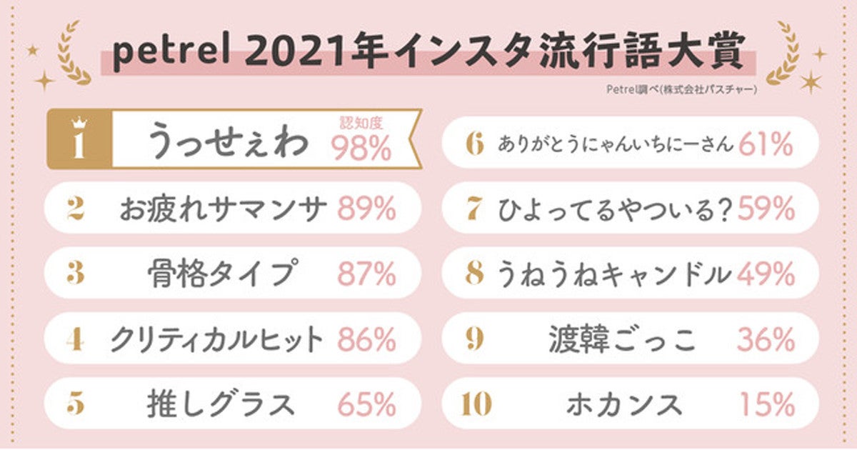 21年上半期インスタ流行語大賞を発表 推しグラス 骨格タイプ などランクイン マイナビニュース