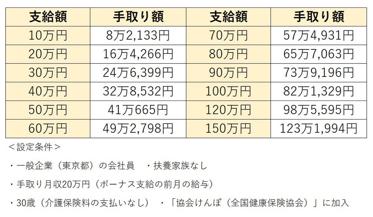 ボーナス支給額と手取り額の差を一覧でチェック マイナビニュース