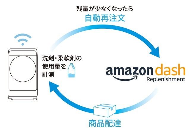 洗剤・柔軟剤の残量を計測し、少なくなったら自動で再注文（商品は事前に指定）