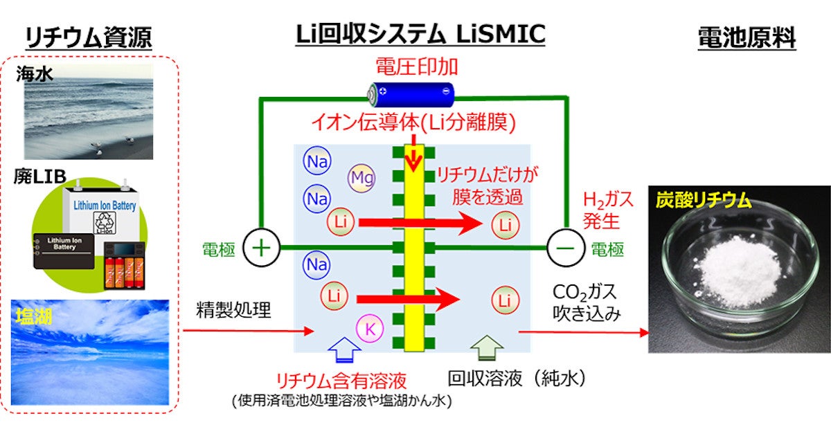 従来の200倍の速度でリチウムを二次電池などから回収する技術を量研が開発 Tech