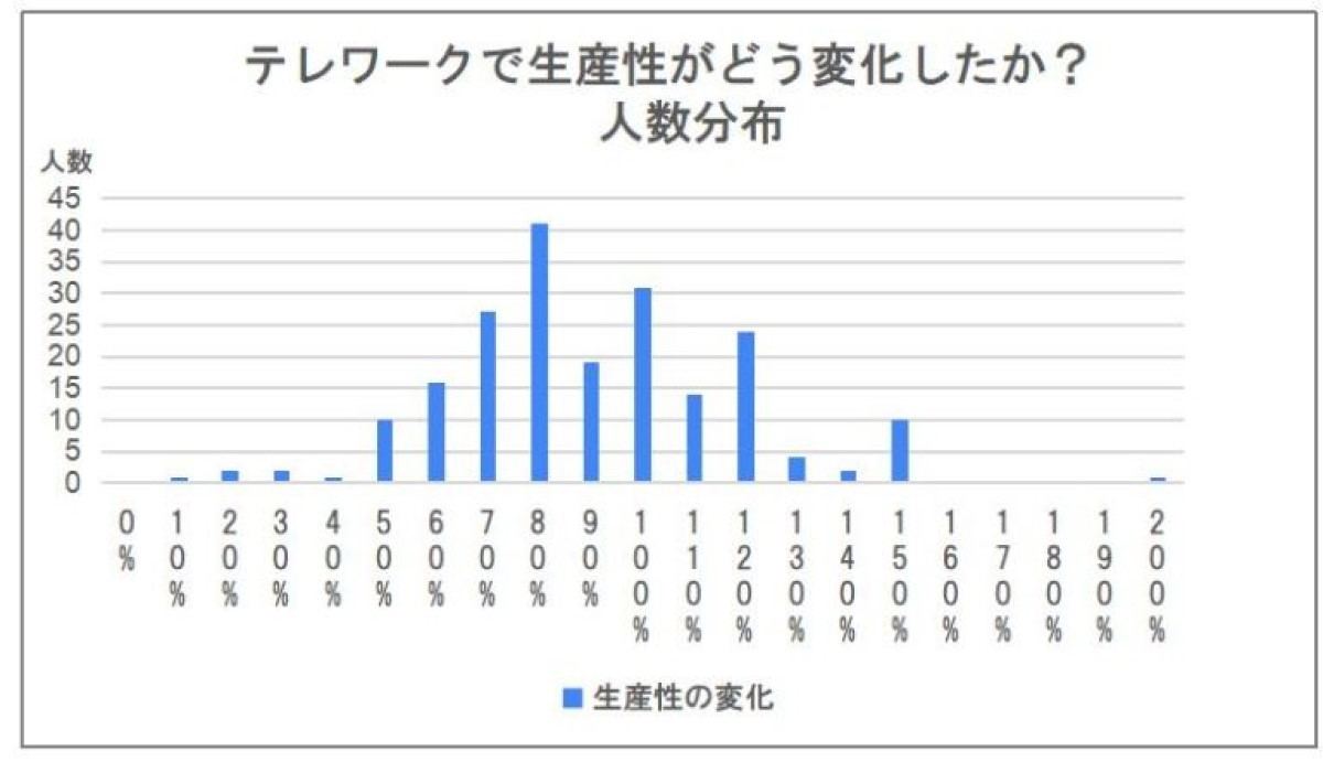 テレワークで生産性が上がった職種 下がった職種とは マイナビニュース