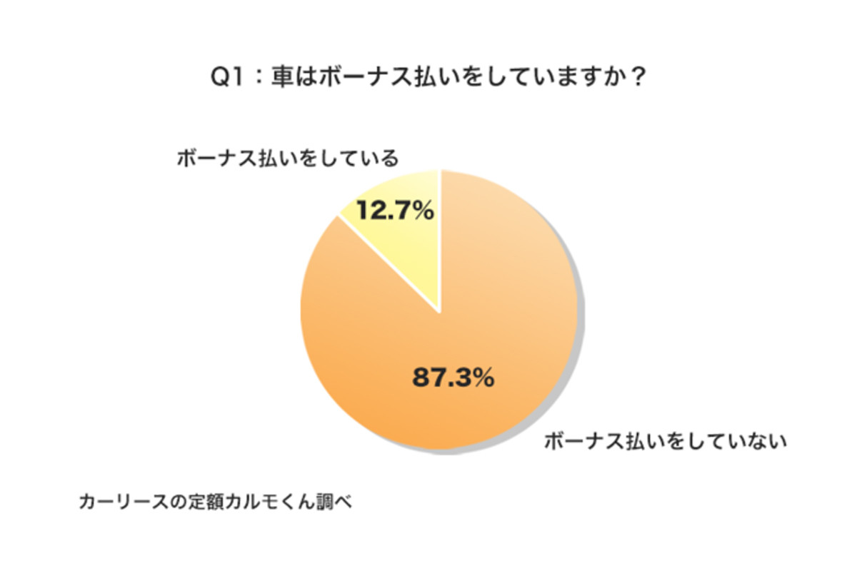 車はボーナス払いをしている 6割が不安あり 理由は マイナビニュース